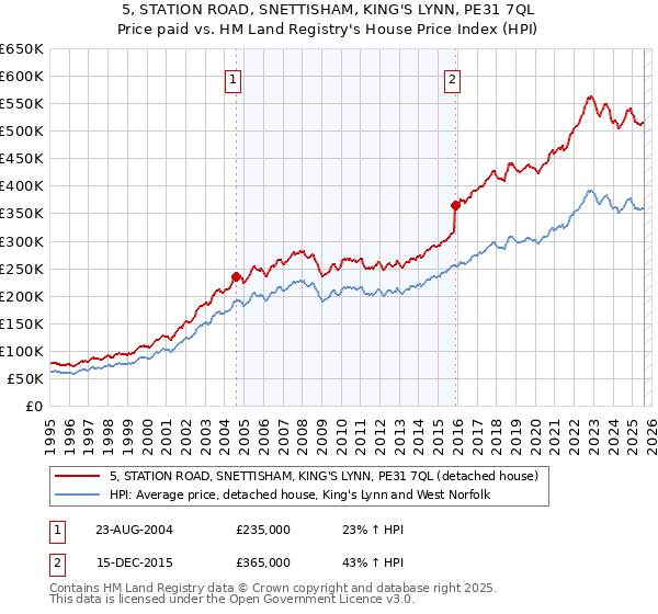 5, STATION ROAD, SNETTISHAM, KING'S LYNN, PE31 7QL: Price paid vs HM Land Registry's House Price Index
