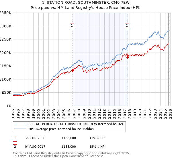 5, STATION ROAD, SOUTHMINSTER, CM0 7EW: Price paid vs HM Land Registry's House Price Index