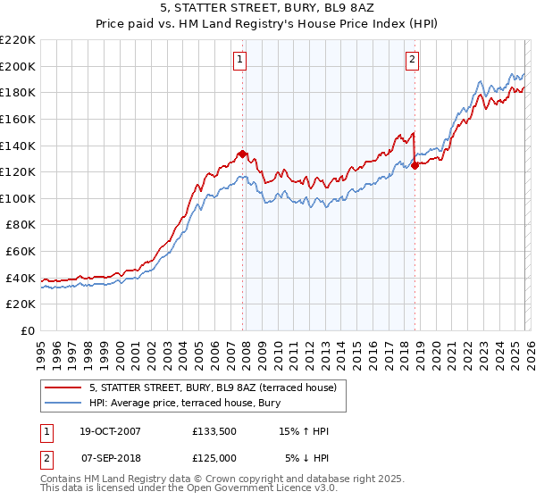 5, STATTER STREET, BURY, BL9 8AZ: Price paid vs HM Land Registry's House Price Index