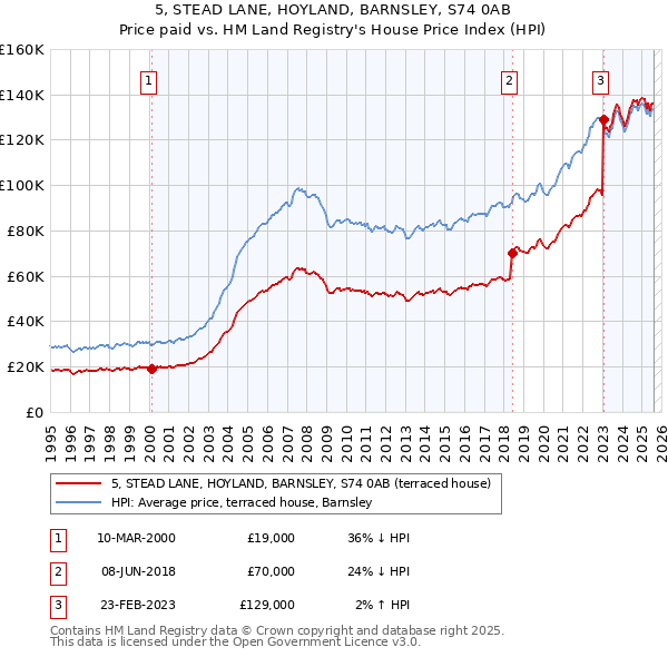 5, STEAD LANE, HOYLAND, BARNSLEY, S74 0AB: Price paid vs HM Land Registry's House Price Index
