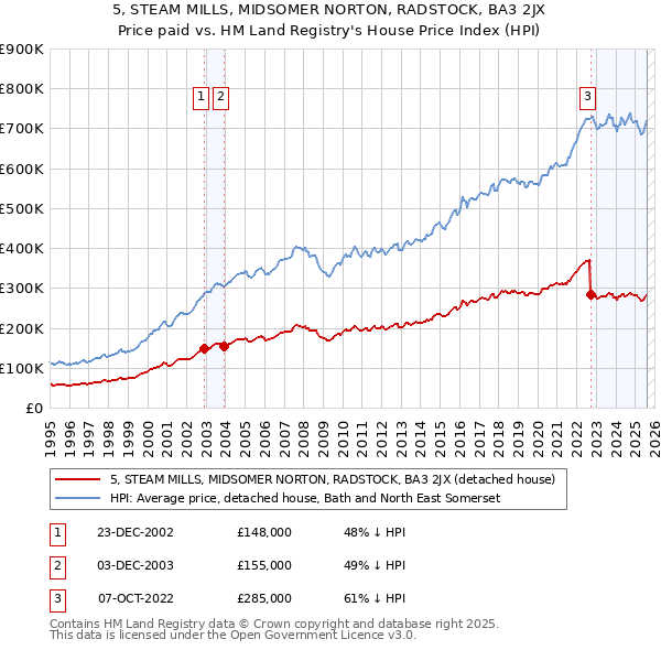 5, STEAM MILLS, MIDSOMER NORTON, RADSTOCK, BA3 2JX: Price paid vs HM Land Registry's House Price Index