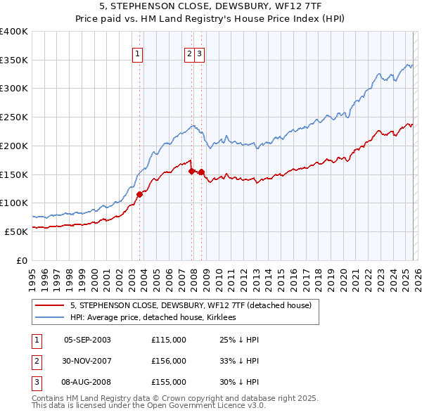 5, STEPHENSON CLOSE, DEWSBURY, WF12 7TF: Price paid vs HM Land Registry's House Price Index