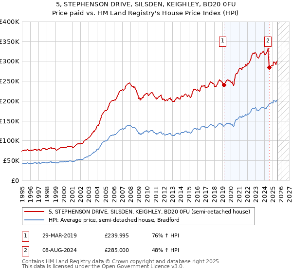 5, STEPHENSON DRIVE, SILSDEN, KEIGHLEY, BD20 0FU: Price paid vs HM Land Registry's House Price Index
