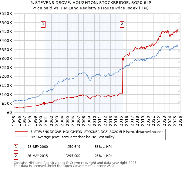 5, STEVENS DROVE, HOUGHTON, STOCKBRIDGE, SO20 6LP: Price paid vs HM Land Registry's House Price Index