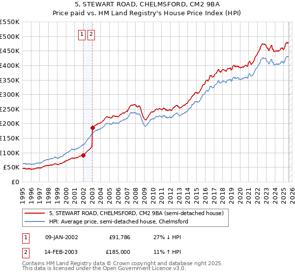 5, STEWART ROAD, CHELMSFORD, CM2 9BA: Price paid vs HM Land Registry's House Price Index
