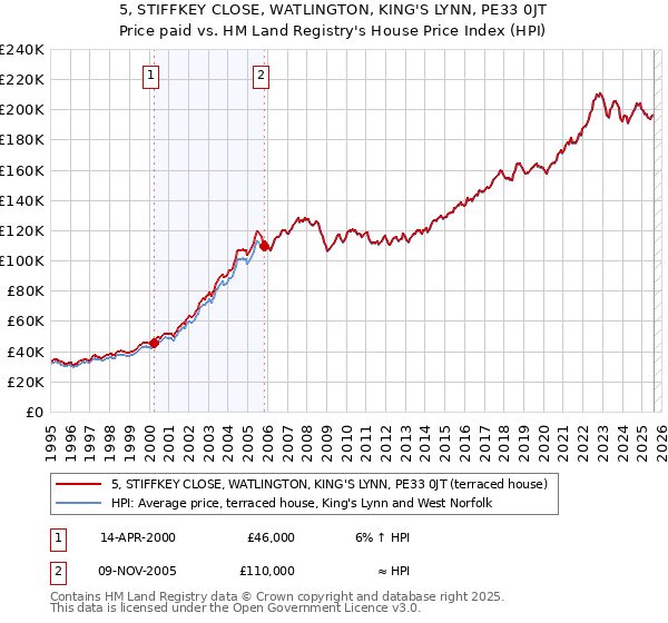 5, STIFFKEY CLOSE, WATLINGTON, KING'S LYNN, PE33 0JT: Price paid vs HM Land Registry's House Price Index
