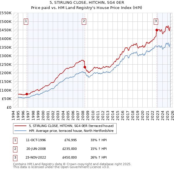 5, STIRLING CLOSE, HITCHIN, SG4 0ER: Price paid vs HM Land Registry's House Price Index