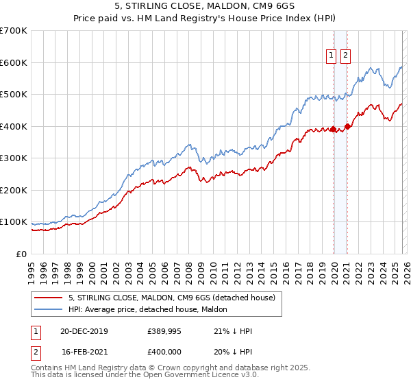 5, STIRLING CLOSE, MALDON, CM9 6GS: Price paid vs HM Land Registry's House Price Index