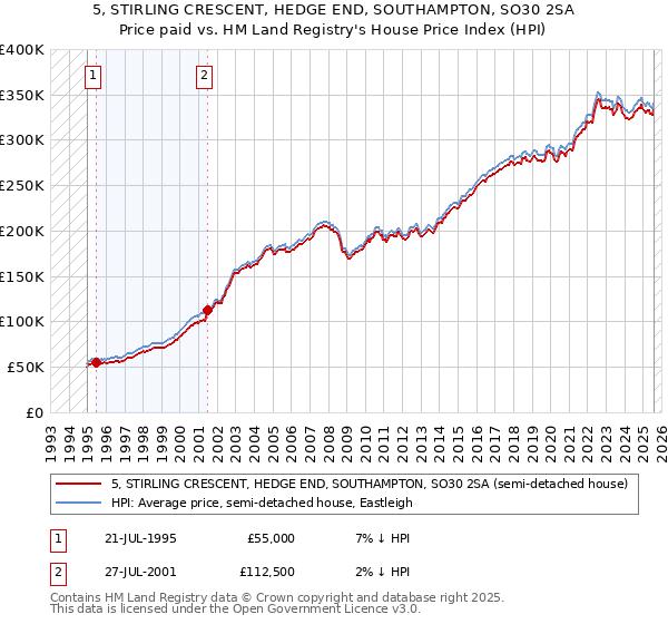 5, STIRLING CRESCENT, HEDGE END, SOUTHAMPTON, SO30 2SA: Price paid vs HM Land Registry's House Price Index