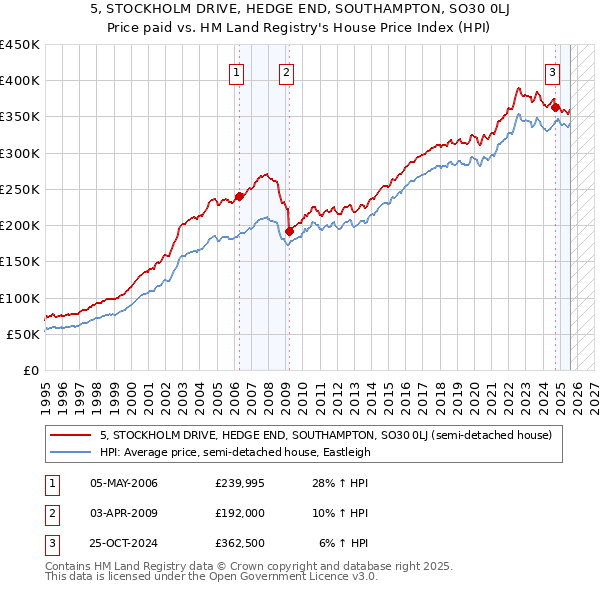 5, STOCKHOLM DRIVE, HEDGE END, SOUTHAMPTON, SO30 0LJ: Price paid vs HM Land Registry's House Price Index