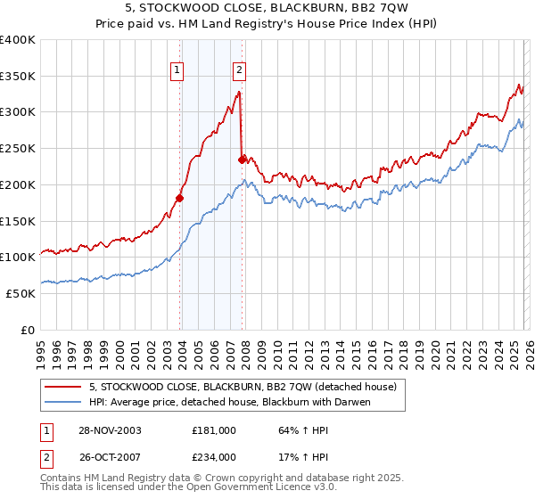 5, STOCKWOOD CLOSE, BLACKBURN, BB2 7QW: Price paid vs HM Land Registry's House Price Index