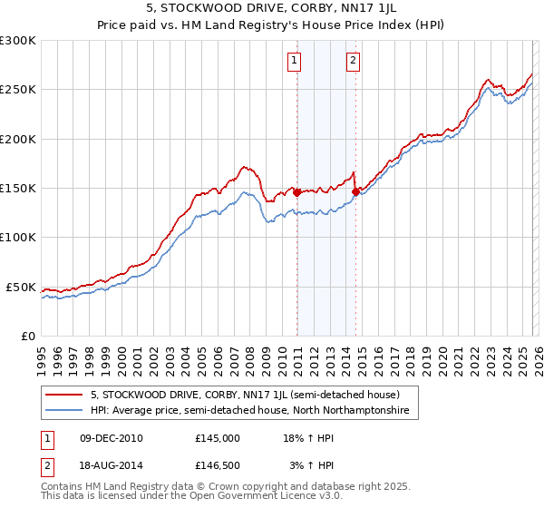 5, STOCKWOOD DRIVE, CORBY, NN17 1JL: Price paid vs HM Land Registry's House Price Index