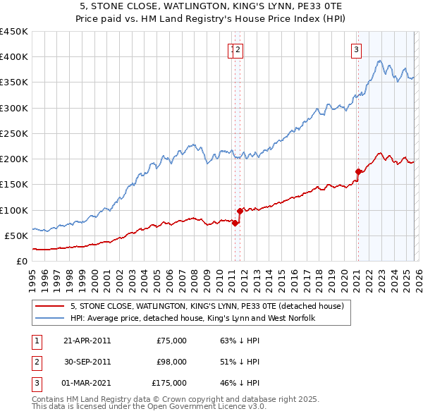 5, STONE CLOSE, WATLINGTON, KING'S LYNN, PE33 0TE: Price paid vs HM Land Registry's House Price Index