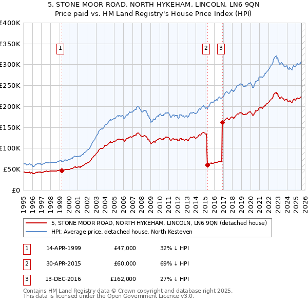 5, STONE MOOR ROAD, NORTH HYKEHAM, LINCOLN, LN6 9QN: Price paid vs HM Land Registry's House Price Index