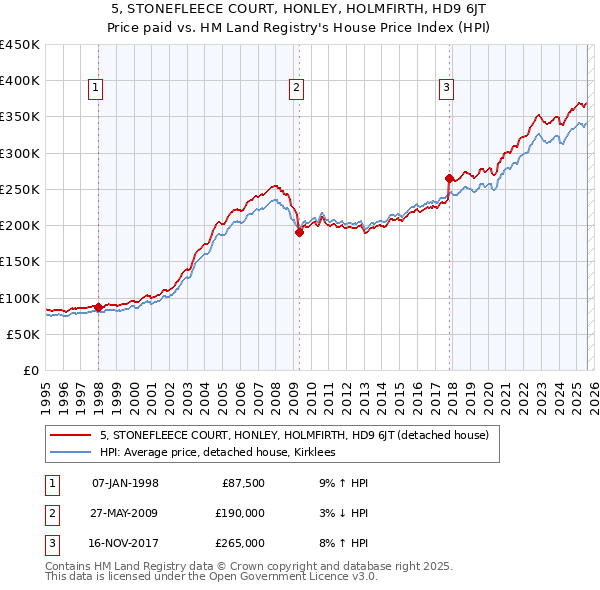 5, STONEFLEECE COURT, HONLEY, HOLMFIRTH, HD9 6JT: Price paid vs HM Land Registry's House Price Index