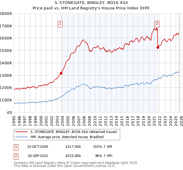 5, STONEGATE, BINGLEY, BD16 4SA: Price paid vs HM Land Registry's House Price Index