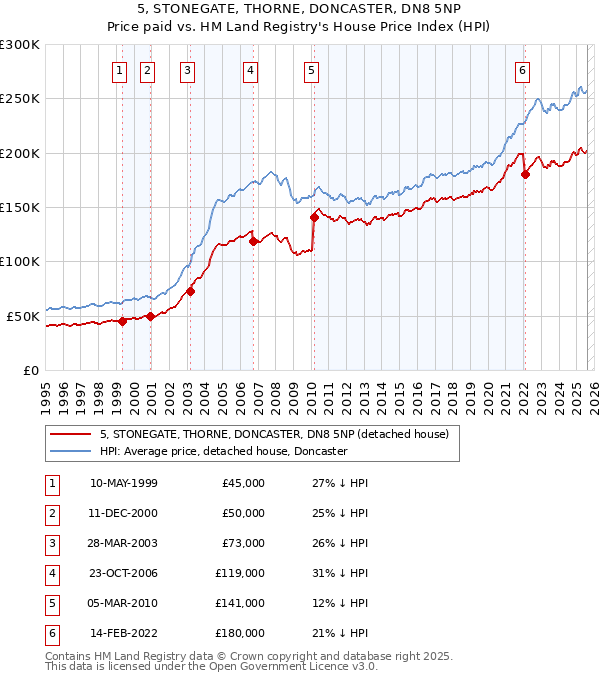 5, STONEGATE, THORNE, DONCASTER, DN8 5NP: Price paid vs HM Land Registry's House Price Index