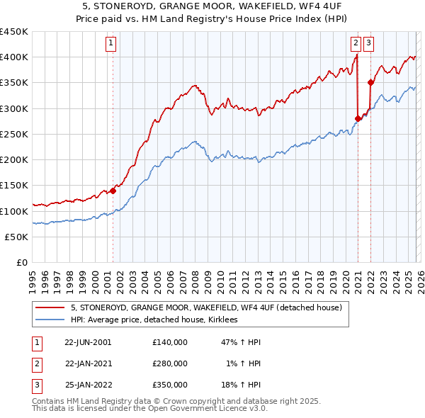5, STONEROYD, GRANGE MOOR, WAKEFIELD, WF4 4UF: Price paid vs HM Land Registry's House Price Index