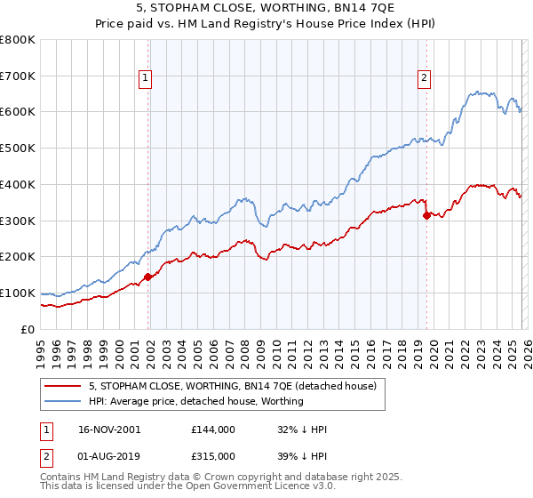 5, STOPHAM CLOSE, WORTHING, BN14 7QE: Price paid vs HM Land Registry's House Price Index