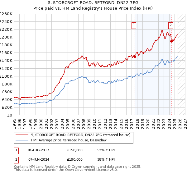 5, STORCROFT ROAD, RETFORD, DN22 7EG: Price paid vs HM Land Registry's House Price Index