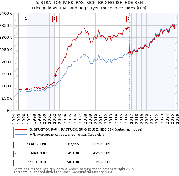 5, STRATTON PARK, RASTRICK, BRIGHOUSE, HD6 3SN: Price paid vs HM Land Registry's House Price Index