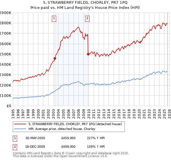 5, STRAWBERRY FIELDS, CHORLEY, PR7 1PQ: Price paid vs HM Land Registry's House Price Index