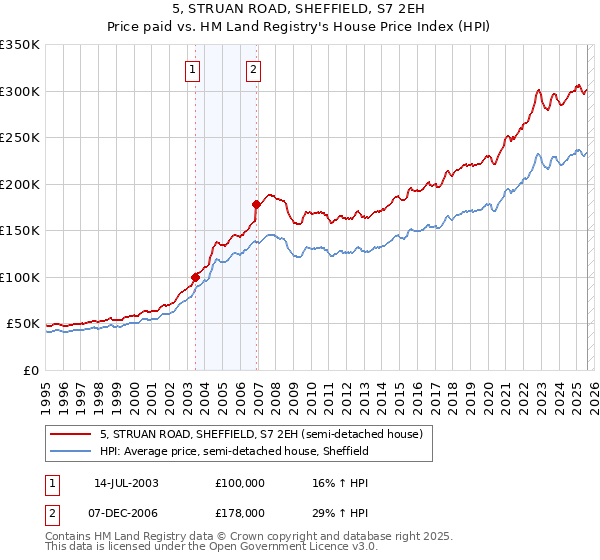 5, STRUAN ROAD, SHEFFIELD, S7 2EH: Price paid vs HM Land Registry's House Price Index