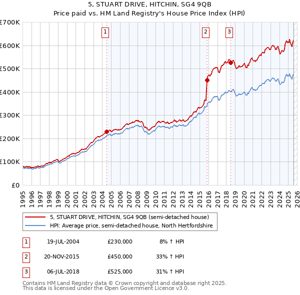 5, STUART DRIVE, HITCHIN, SG4 9QB: Price paid vs HM Land Registry's House Price Index