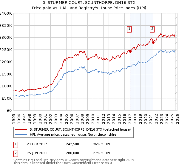 5, STURMER COURT, SCUNTHORPE, DN16 3TX: Price paid vs HM Land Registry's House Price Index