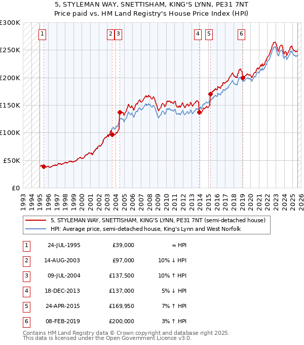 5, STYLEMAN WAY, SNETTISHAM, KING'S LYNN, PE31 7NT: Price paid vs HM Land Registry's House Price Index