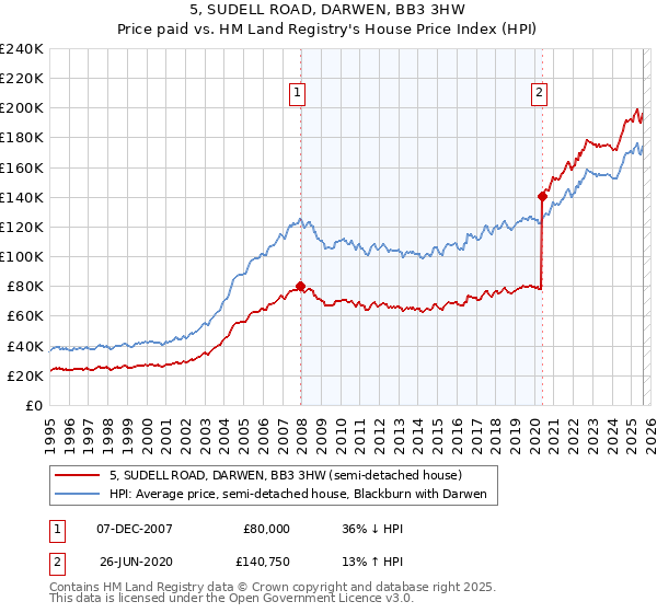 5, SUDELL ROAD, DARWEN, BB3 3HW: Price paid vs HM Land Registry's House Price Index