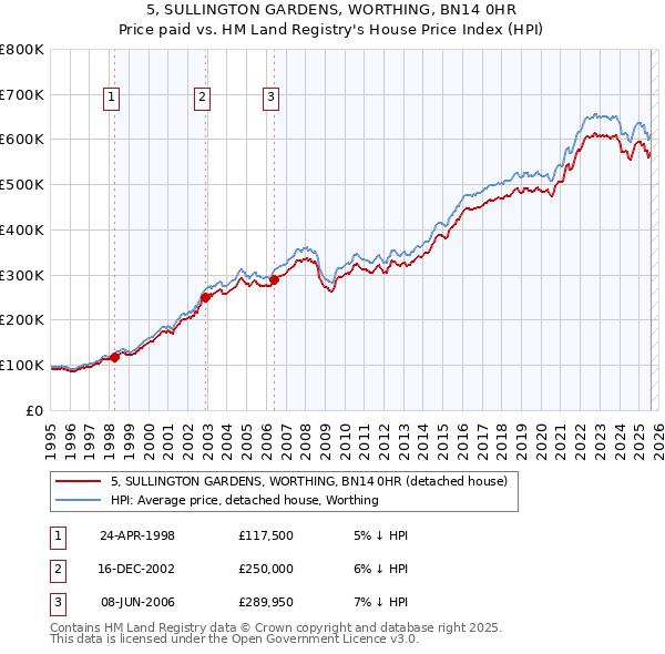5, SULLINGTON GARDENS, WORTHING, BN14 0HR: Price paid vs HM Land Registry's House Price Index