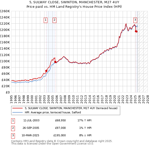 5, SULWAY CLOSE, SWINTON, MANCHESTER, M27 4UY: Price paid vs HM Land Registry's House Price Index