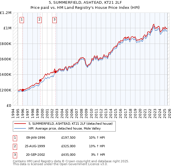 5, SUMMERFIELD, ASHTEAD, KT21 2LF: Price paid vs HM Land Registry's House Price Index