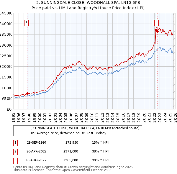 5, SUNNINGDALE CLOSE, WOODHALL SPA, LN10 6PB: Price paid vs HM Land Registry's House Price Index