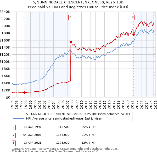 5, SUNNINGDALE CRESCENT, SKEGNESS, PE25 1BD: Price paid vs HM Land Registry's House Price Index