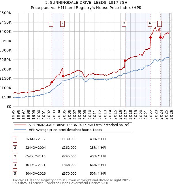 5, SUNNINGDALE DRIVE, LEEDS, LS17 7SH: Price paid vs HM Land Registry's House Price Index