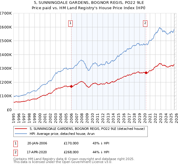 5, SUNNINGDALE GARDENS, BOGNOR REGIS, PO22 9LE: Price paid vs HM Land Registry's House Price Index