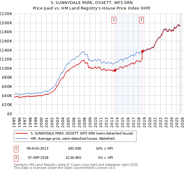 5, SUNNYDALE PARK, OSSETT, WF5 0RN: Price paid vs HM Land Registry's House Price Index