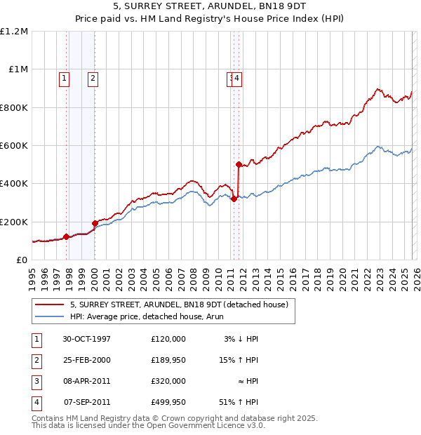 5, SURREY STREET, ARUNDEL, BN18 9DT: Price paid vs HM Land Registry's House Price Index