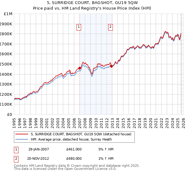 5, SURRIDGE COURT, BAGSHOT, GU19 5QW: Price paid vs HM Land Registry's House Price Index