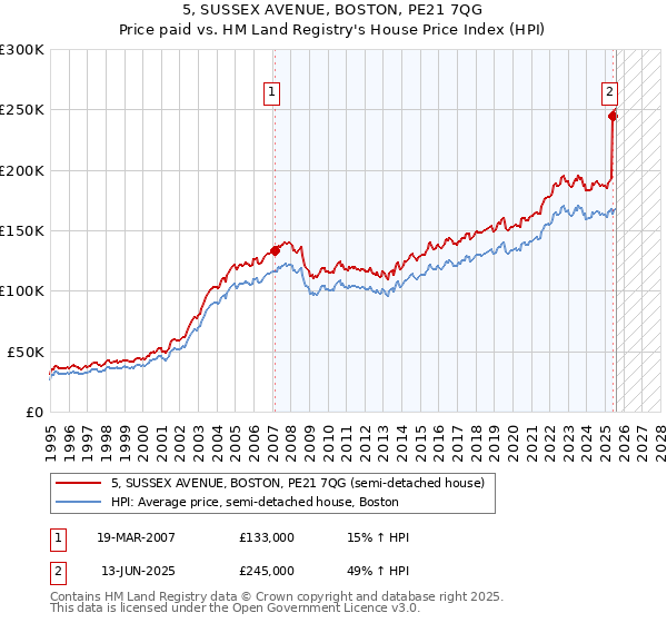 5, SUSSEX AVENUE, BOSTON, PE21 7QG: Price paid vs HM Land Registry's House Price Index