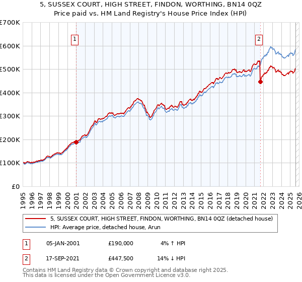 5, SUSSEX COURT, HIGH STREET, FINDON, WORTHING, BN14 0QZ: Price paid vs HM Land Registry's House Price Index