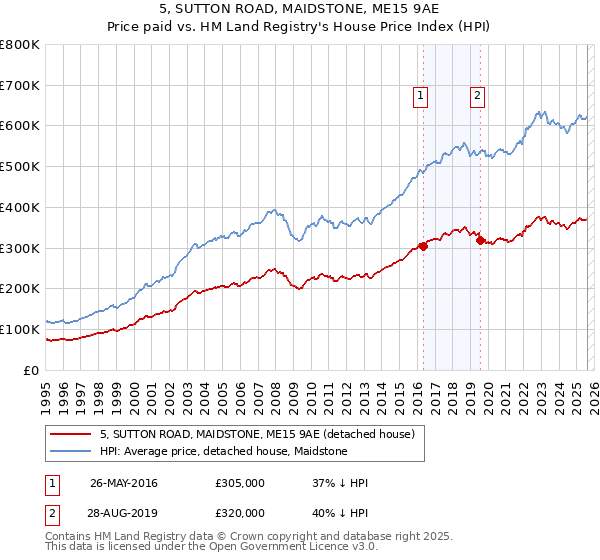5, SUTTON ROAD, MAIDSTONE, ME15 9AE: Price paid vs HM Land Registry's House Price Index