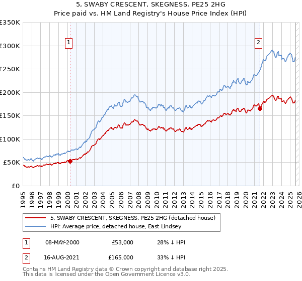5, SWABY CRESCENT, SKEGNESS, PE25 2HG: Price paid vs HM Land Registry's House Price Index