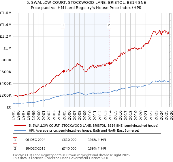 5, SWALLOW COURT, STOCKWOOD LANE, BRISTOL, BS14 8NE: Price paid vs HM Land Registry's House Price Index