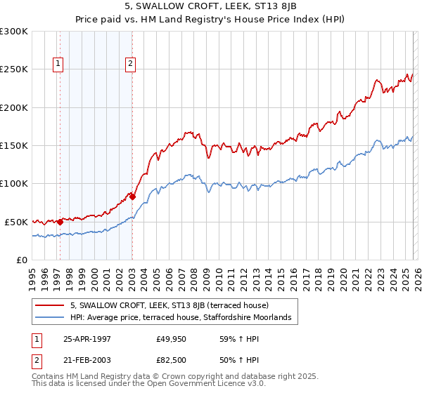 5, SWALLOW CROFT, LEEK, ST13 8JB: Price paid vs HM Land Registry's House Price Index