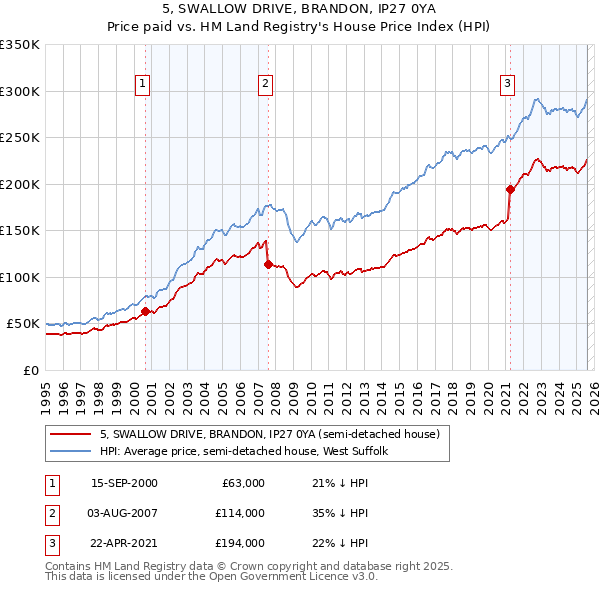 5, SWALLOW DRIVE, BRANDON, IP27 0YA: Price paid vs HM Land Registry's House Price Index