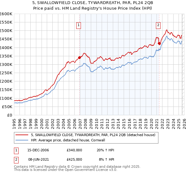 5, SWALLOWFIELD CLOSE, TYWARDREATH, PAR, PL24 2QB: Price paid vs HM Land Registry's House Price Index