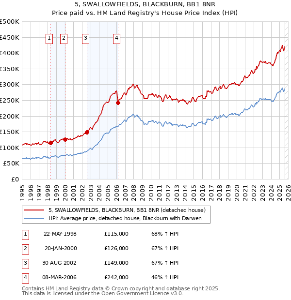 5, SWALLOWFIELDS, BLACKBURN, BB1 8NR: Price paid vs HM Land Registry's House Price Index